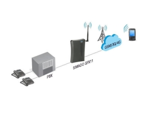 TERMINAL COMPACT GSM PENTRU APELURI GSM/3G/4G